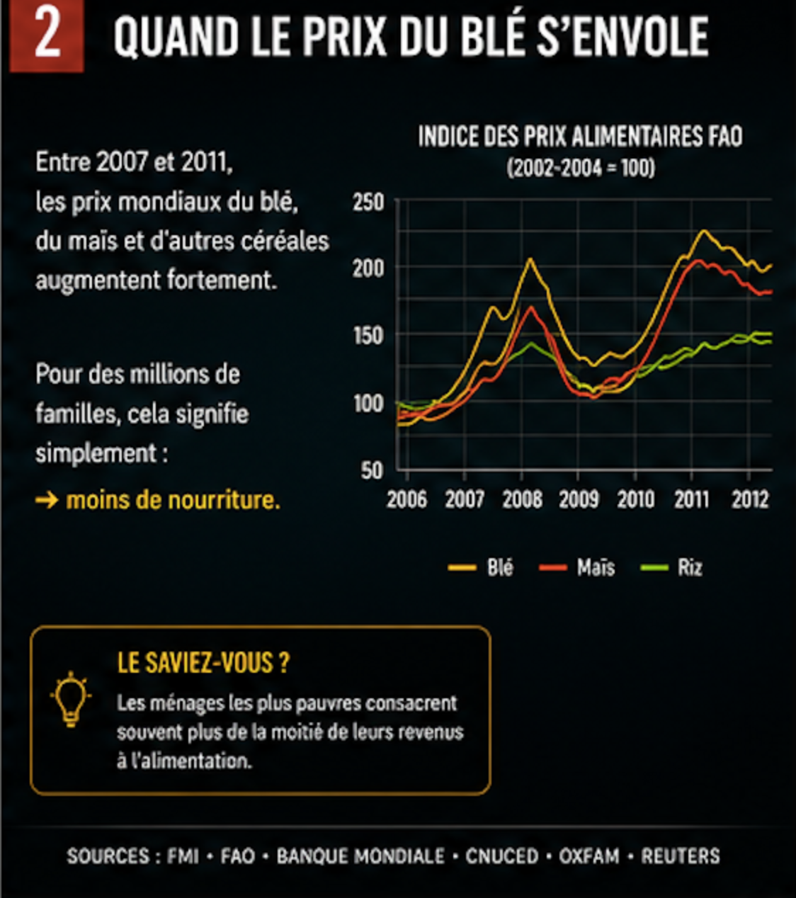 Hausse des prix mondiaux du blé, du maïs et du riz